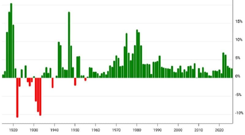 'Фінансова катастрофа' у США: коли станеться крах долара, і чи зароблять на цьому українці