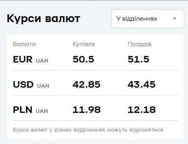 У 'ПриватБанку' подешевшав євро: актуальний курс валют на 19 лютого