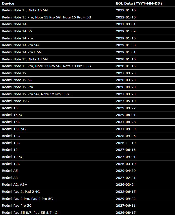 Опубліковано список пристроїв Xiaomi, Poco і Redmi з датами припинення їх підтримки