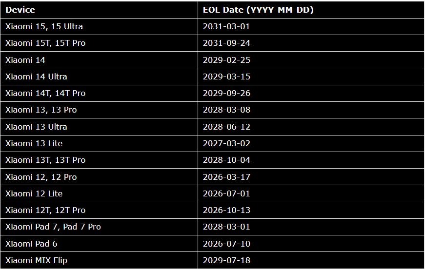 Опубліковано список пристроїв Xiaomi, Poco і Redmi з датами припинення їх підтримки
