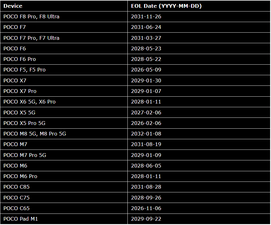 Опубліковано список пристроїв Xiaomi, Poco і Redmi з датами припинення їх підтримки