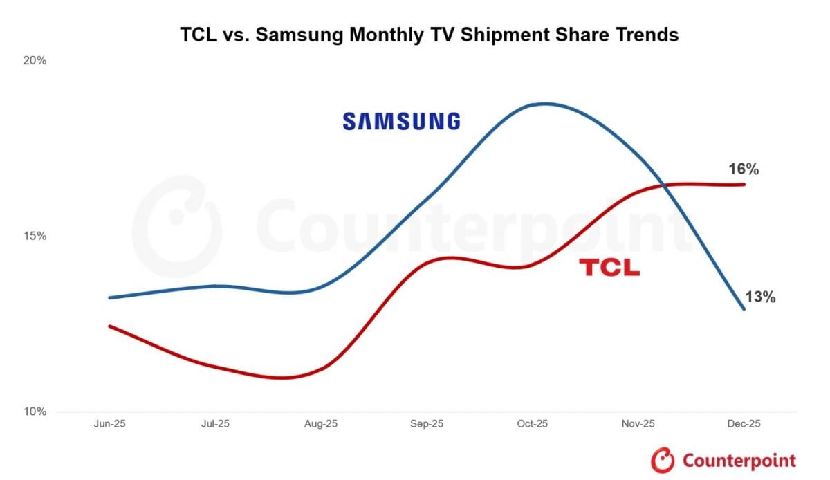 Samsung втратила статус провідного виробника телевізорів: хто зайняв її місце Samsung втратила статус провідного виробника телевізорів: хто зайняв її місце