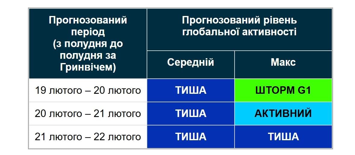 Магнітні бурі перед вихідними: чи буде шторм 20 лютого (графік)