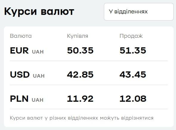 У 'ПриватБанку' продовжує дешевшати євро: актуальний курс валют на пʼятницю