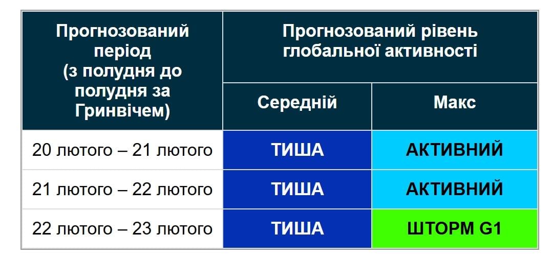 К Земле приближается новая магнитная буря: ученые назвали точную дату (график) К Земле приближается новая магнитная буря: ученые назвали точную дату (график)