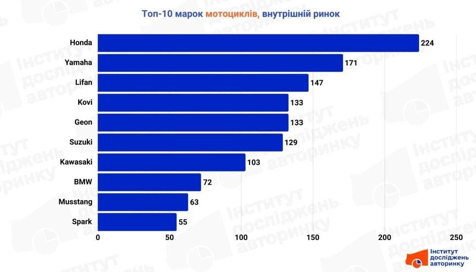 Їх розмітають покупці: названо найпопулярніші мотоцикли в Україні