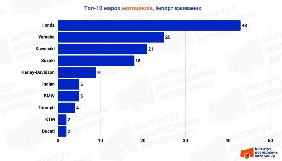 Їх розмітають покупці: названо найпопулярніші мотоцикли в Україні