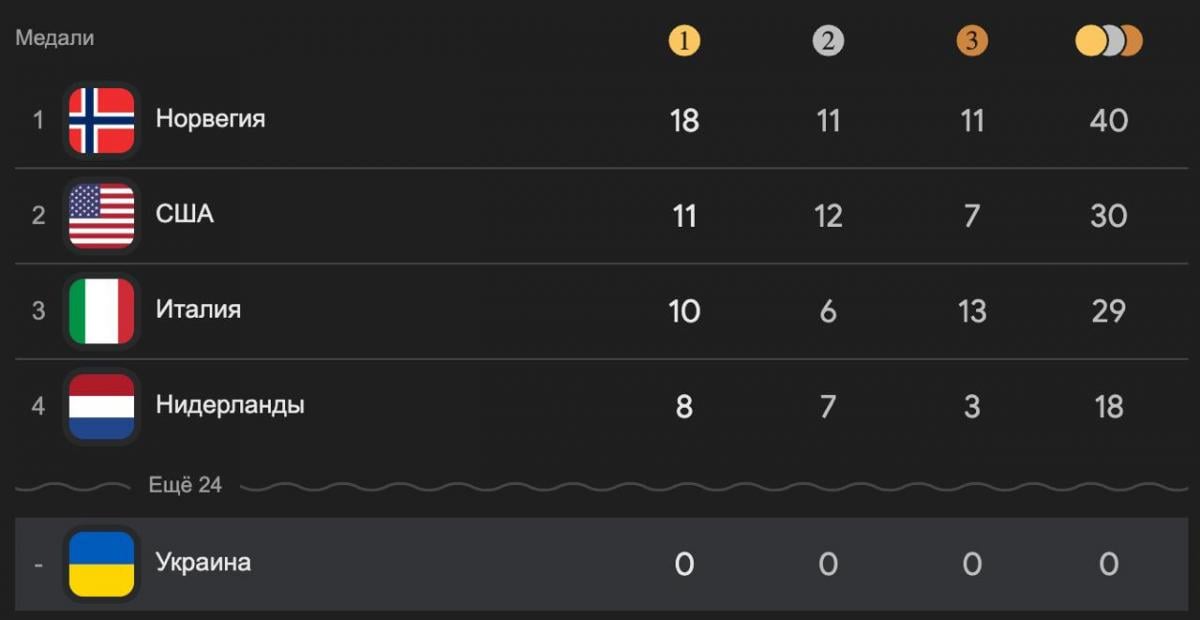 Худшая Олимпиада в истории: украинские спортсмены едут домой без медалей Худшая Олимпиада в истории: украинские спортсмены едут домой без медалей
