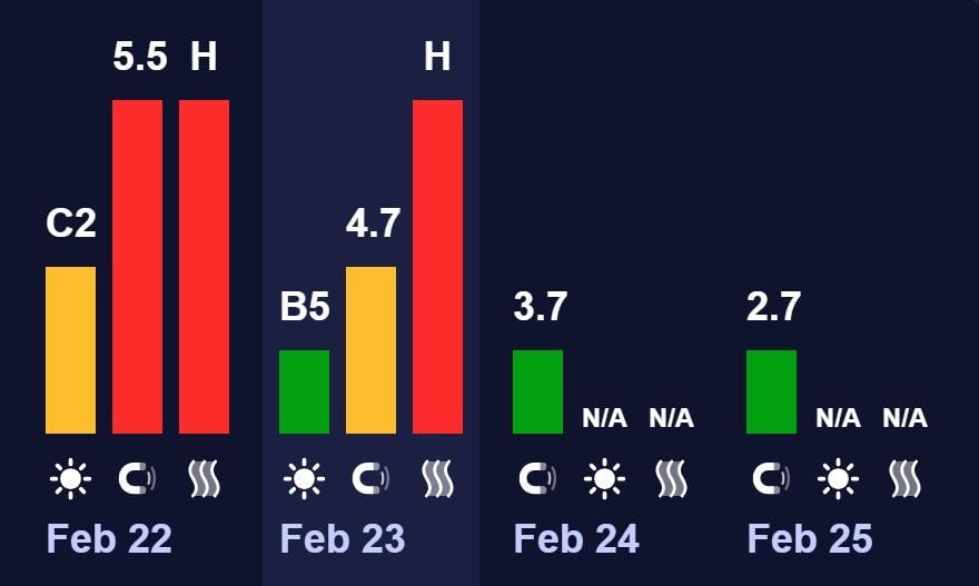 Магнітні бурі 23 лютого: чи буде шторм на початку тижня (графік)