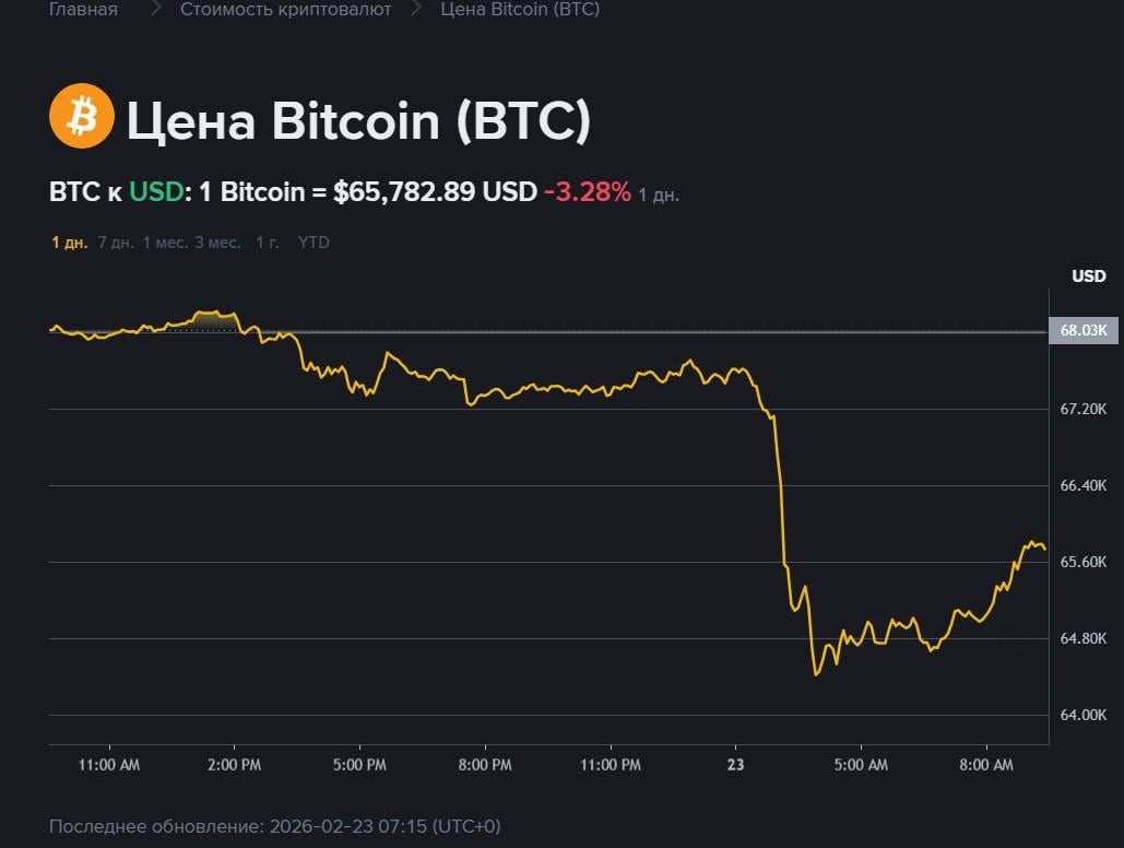 Біткойн впав нижче психологічної межі через Трампа
