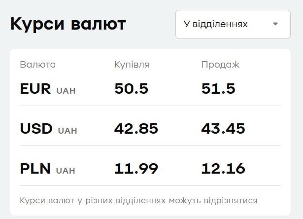 'ПриватБанк' підвищив ціну євро: свіжий курс валют на понеділок