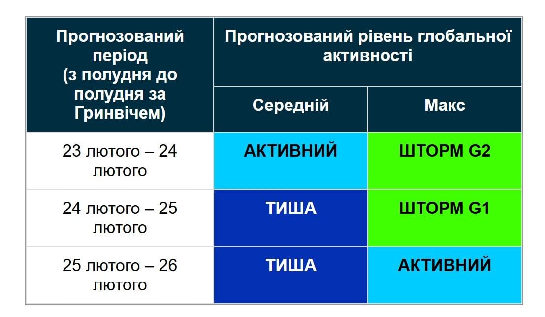 24 февраля по Земле ударит магнитная буря уровня G2
