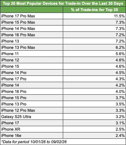 Аналитики выяснили, какой iPhone чаще других сдают обратно в магазин