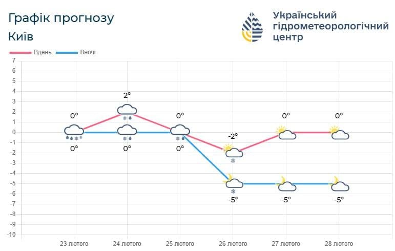 В Киев идет похолодание: названа дата, когда вернутся морозы (график)