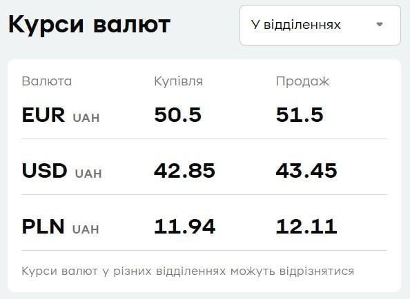 Курс валют в 'ПриватБанке': сколько стоят доллар и евро сегодня