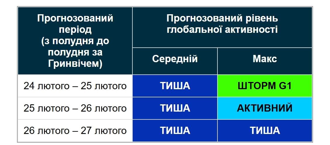 Магнитная буря 25 февраля: названа дата, когда шторм прекратится (график) Магнитная буря 25 февраля: названа дата, когда шторм прекратится (график)