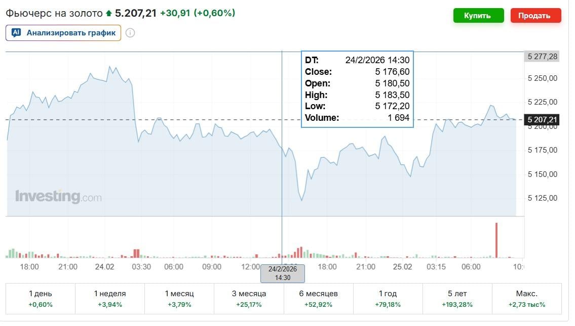 Золото знову стрімко подорожчало через Трампа