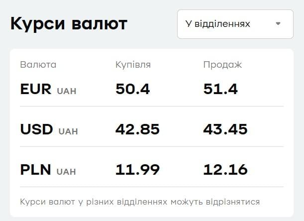 В 'ПриватБанке' подешевел евро: актуальный курс валют на среду