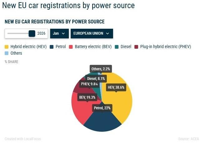 Не бензинові і не електромобілі: названо найпопулярніші автомобілі у ЄС