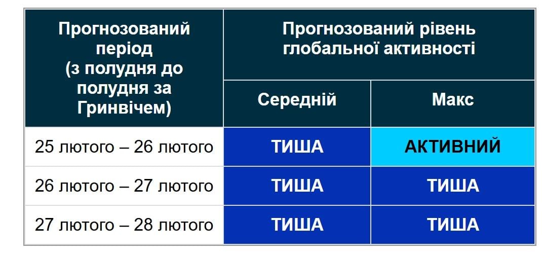 Солнце впервые с 2022 года оказалось полностью без пятен: что будет с магнитными бурями