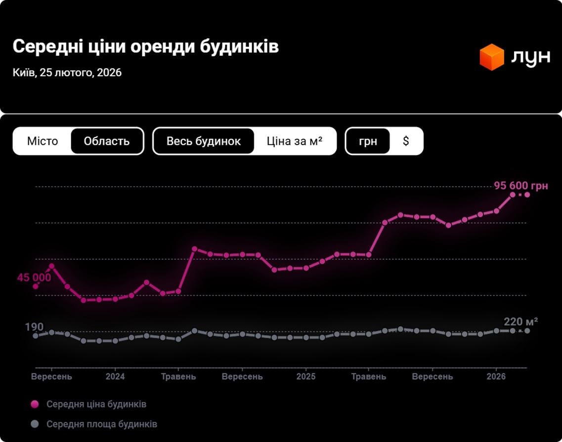 Кияни переїжджають з міста до області. Як енергетична криза переписала попит і ціни на приватні будинки