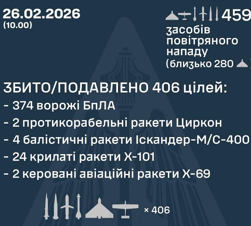 Прямі влучання 5 ракет і десятків дронів: Повітряні сили розкрили деталі нічного удару Прямі влучання 5 ракет і десятків дронів: Повітряні сили розкрили деталі нічного удару
