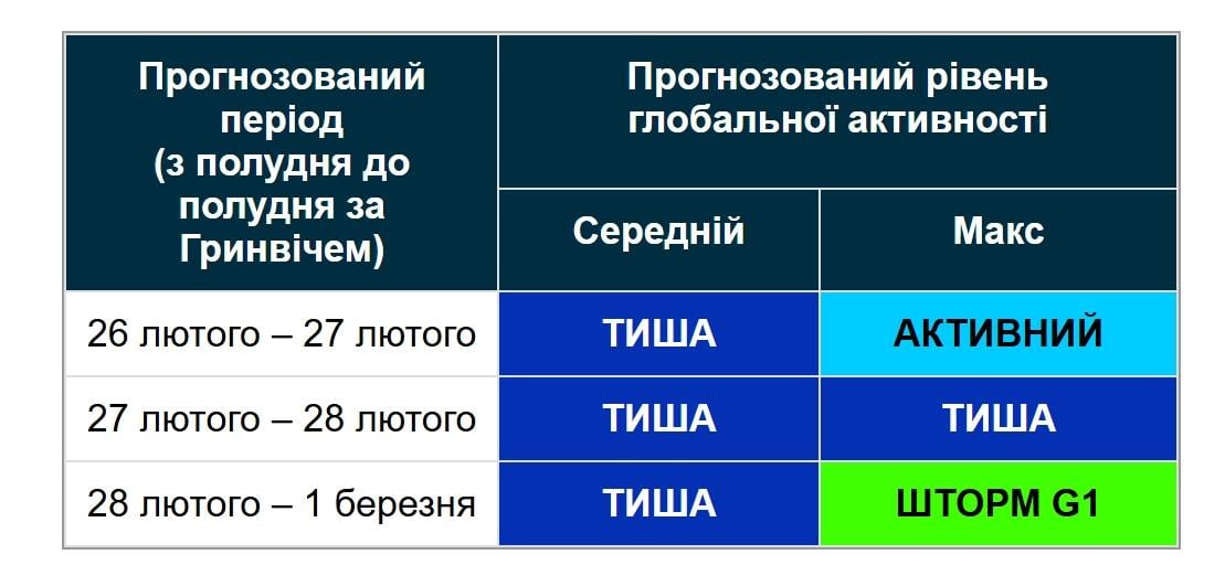 На Сонці стався викид: Землі загрожує нова магнітна буря (графік)