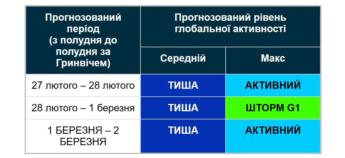 Магнітні бурі сьогодні: чи чекати шторму в кінці зими (графік) Магнітні бурі сьогодні: чи чекати шторму в кінці зими (графік)
