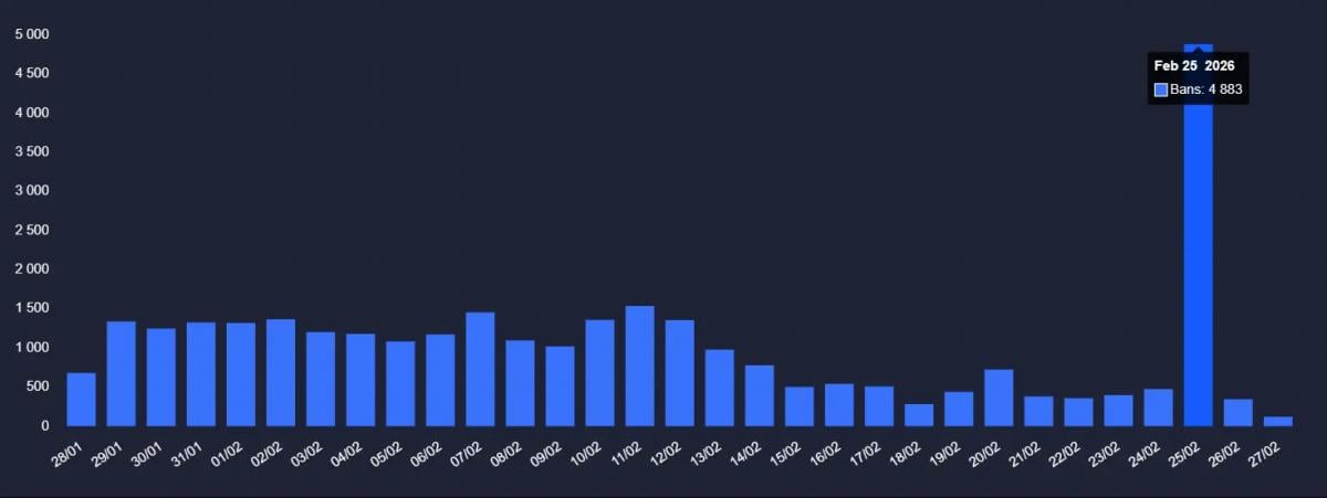 У Counter-Strike 2 пройшла наймасштабніша хвиля банів з початку 2026 року У Counter-Strike 2 пройшла наймасштабніша хвиля банів з початку 2026 року