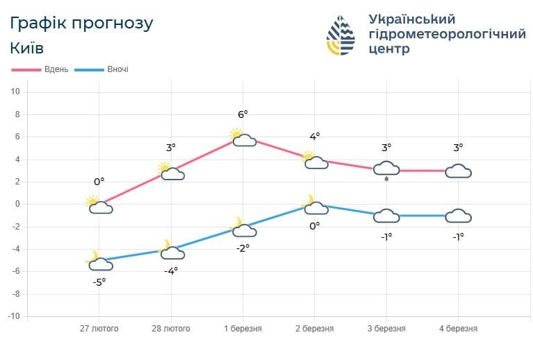 В Киеве потеплеет до +6°: названа дата, когда будет самая высокая температура (график)