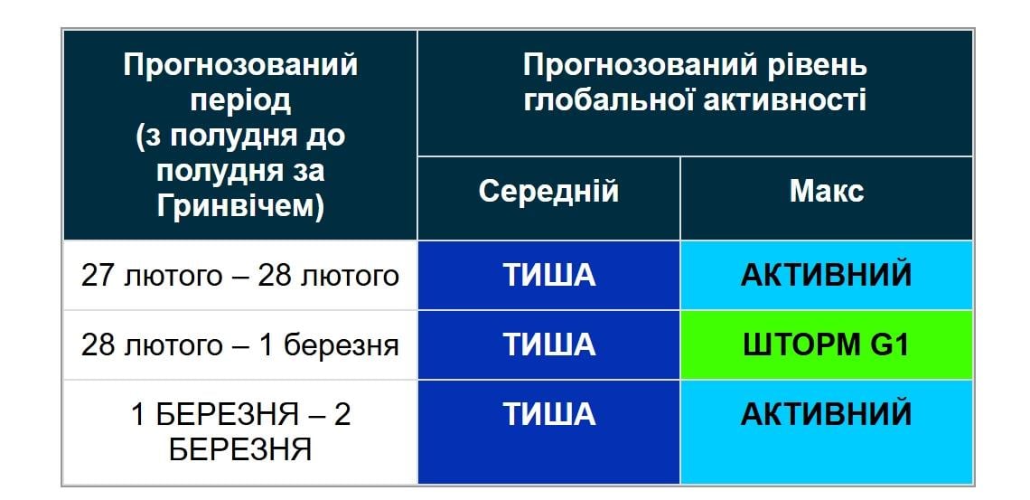 Весна почнеться з магнітної бурі: наскільки сильною вона буде сьогодні (графік) Весна почнеться з магнітної бурі: наскільки сильною вона буде сьогодні (графік)