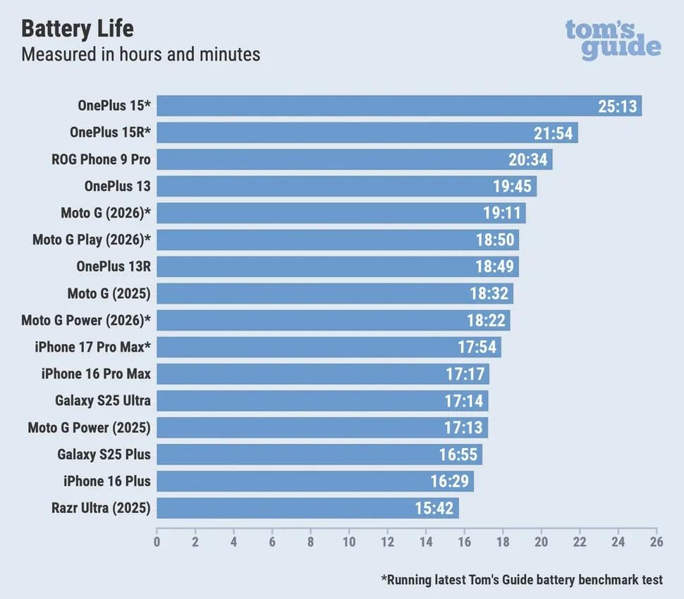 У этого смартфона лучшая автономность на рынке: он уничтожил iPhone 17 Pro Max