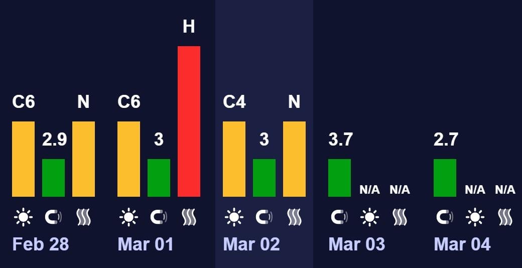 Магнітні бурі сьогодні: чи буде шторм 2 березня (графік) Магнітні бурі сьогодні: чи буде шторм 2 березня (графік)