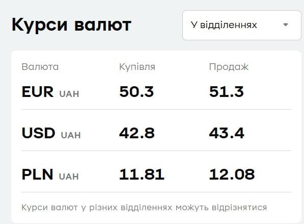 У 'ПриватБанку' подешевшали долар і євро: курс валют на 2 березня
