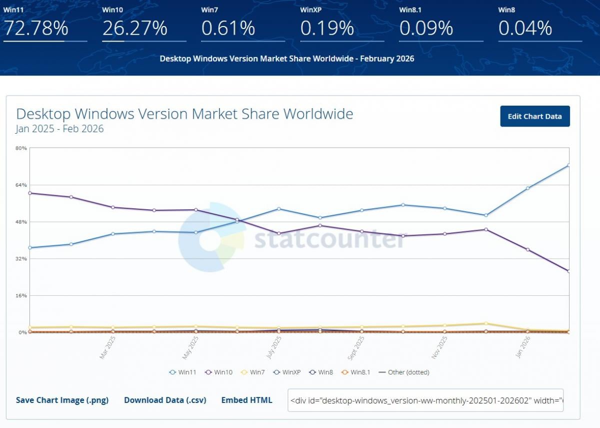 Windows 11 різко стала популярною: скільки людей вже перейшли на нову ОС