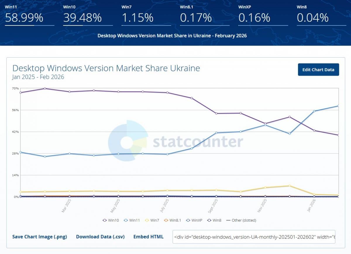 Windows 11 різко стала популярною: скільки людей вже перейшли на нову ОС