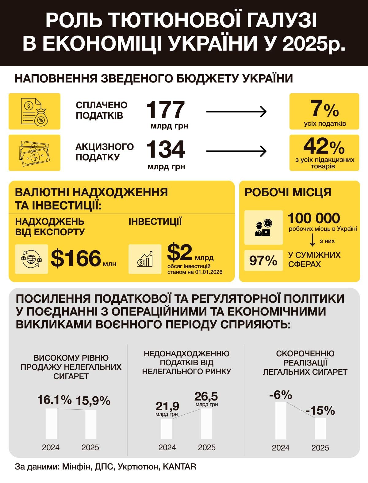Тютюнова галузь сплатила 7% від усіх податкових надходжень до зведеного бюджету в 2025 році, - 'Укртютюн'