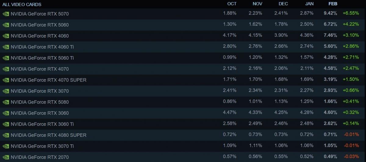 На каком ПК играет большинство геймеров мира в 2026 году: статистика Steam На каком ПК играет большинство геймеров мира в 2026 году: статистика Steam