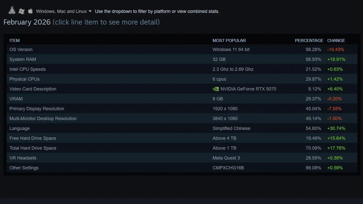 На каком ПК играет большинство геймеров мира в 2026 году: статистика Steam На каком ПК играет большинство геймеров мира в 2026 году: статистика Steam