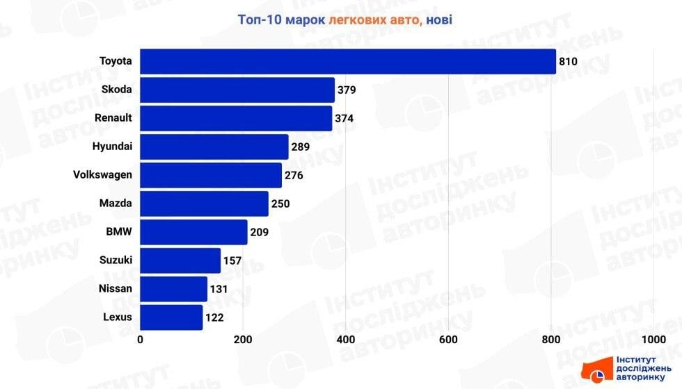 Полное доминирование кроссоверов: названы новые автомобили, которые раскупают украинцы