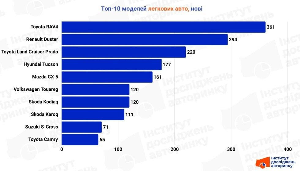 Полное доминирование кроссоверов: названы новые автомобили, которые раскупают украинцы
