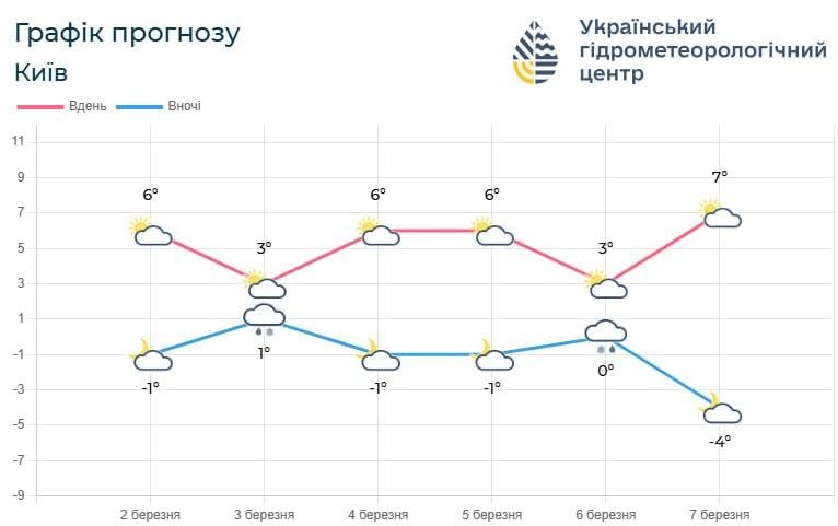 У Києві вже очікується 'обережний прихід весни', - Укргідрометцентр (графік)