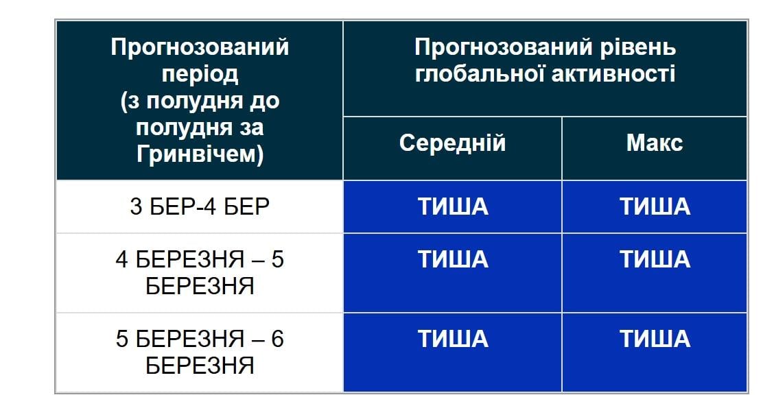 Магнітні бурі 4 березня: чи буде шторм сьогодні (графік)