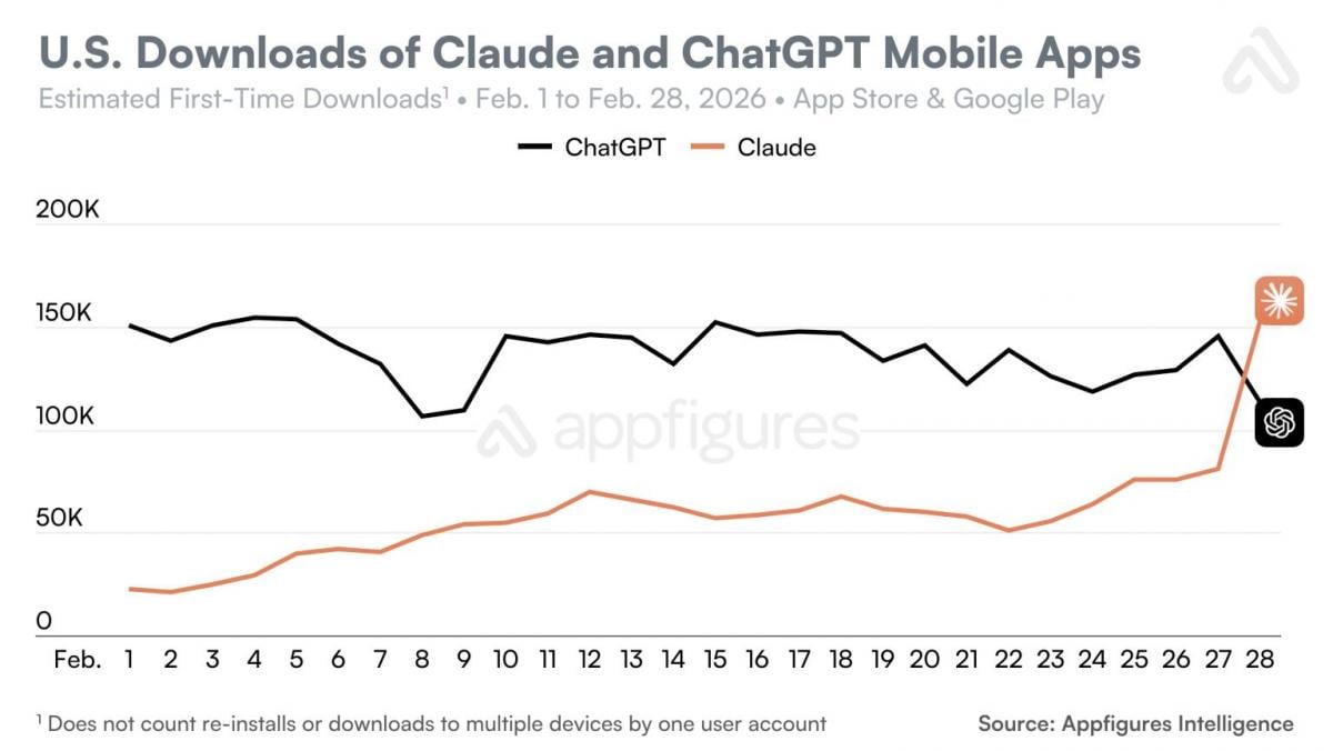 Користувачі масово видаляють ChatGPT зі своїх телефонів – що відбувається Користувачі масово видаляють ChatGPT зі своїх телефонів – що відбувається