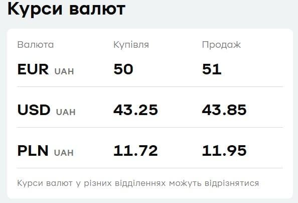 В 'ПриватБанке' подорожал доллар: актуальный курс валют на среду В 'ПриватБанке' подорожал доллар: актуальный курс валют на среду
