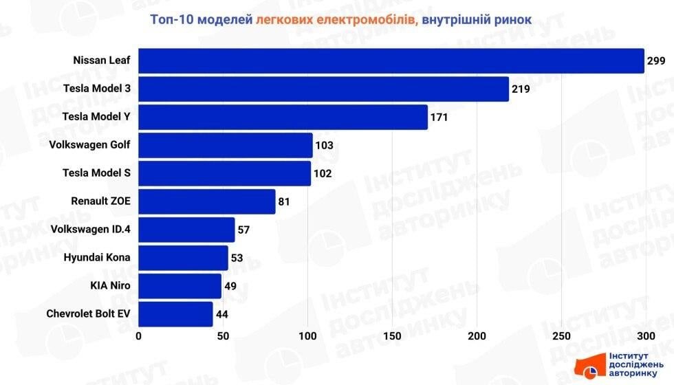 Названо електромобілі, які розкуповують українці, попри повернення ПДВ Названо електромобілі, які розкуповують українці, попри повернення ПДВ