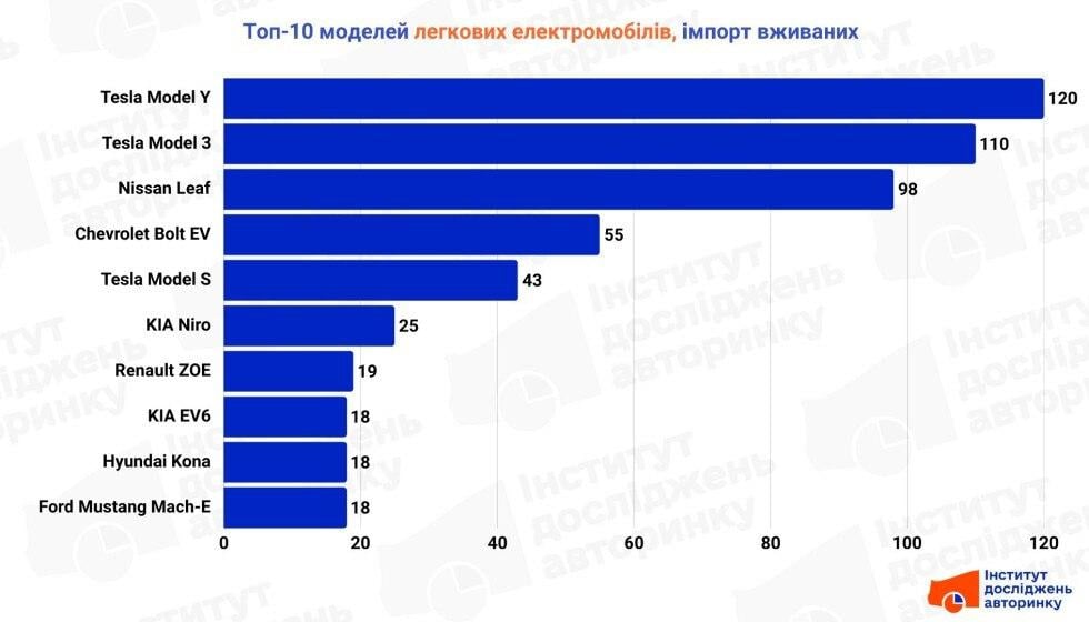 Названо електромобілі, які розкуповують українці, попри повернення ПДВ Названо електромобілі, які розкуповують українці, попри повернення ПДВ