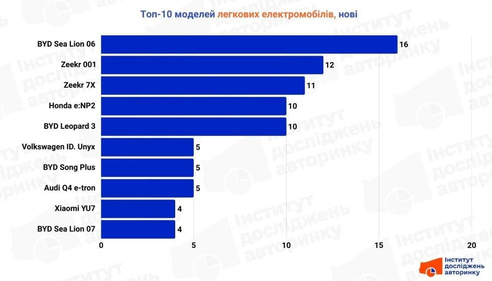 Названо електромобілі, які розкуповують українці, попри повернення ПДВ Названо електромобілі, які розкуповують українці, попри повернення ПДВ