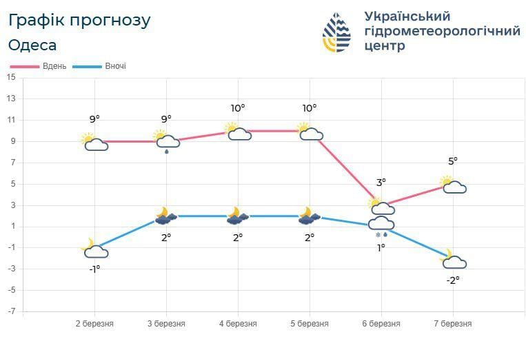 В Одесской области ввели I уровень опасности: что будет с погодой (инфографика)