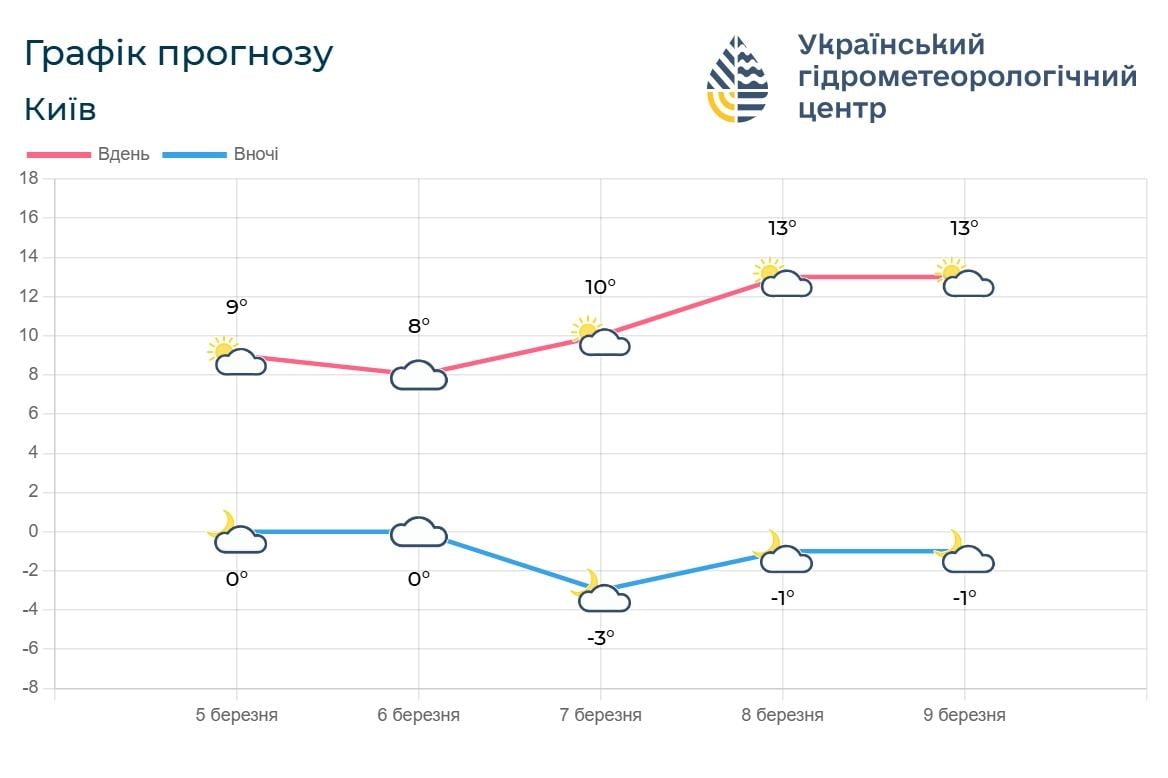 Стало відомо, коли до Києва прийде розкішне тепло до +14° (інфографіка)